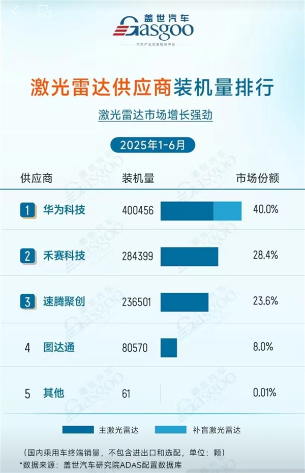 2025上半年激光雷达供应商出货量：华为第一 装机量超40万台！